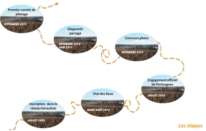 Les tapes de l'Agenda 21 de Portiragnes. De l'inscription dans le rseau des Agendas 21 de l'Hrault au lancement de la concertation