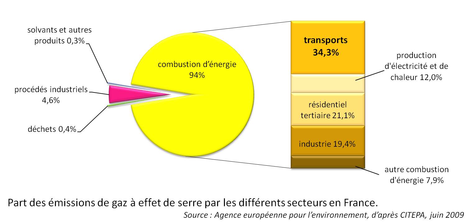 Les transports en France : un poste important d'mission de GES