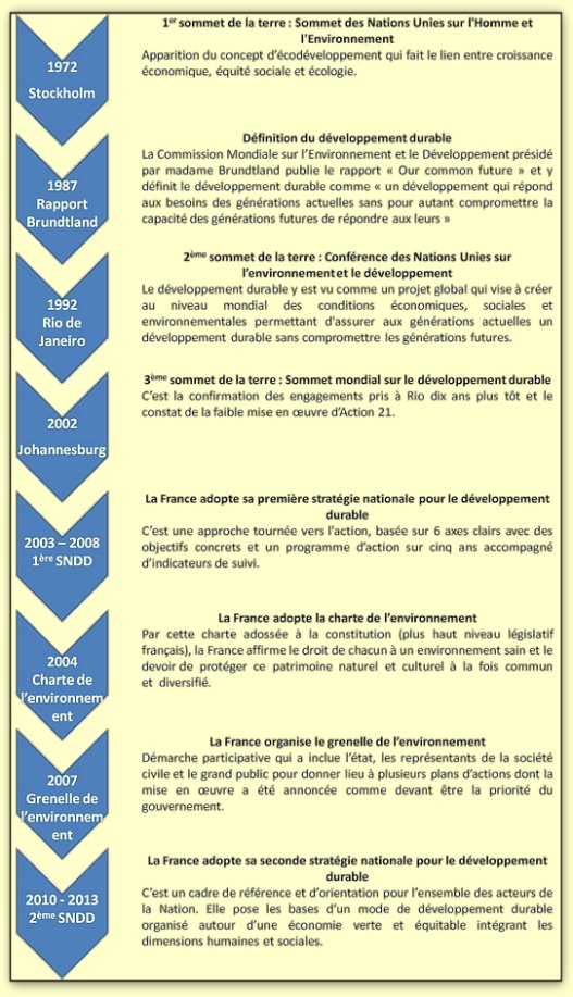 Historique du développement durable